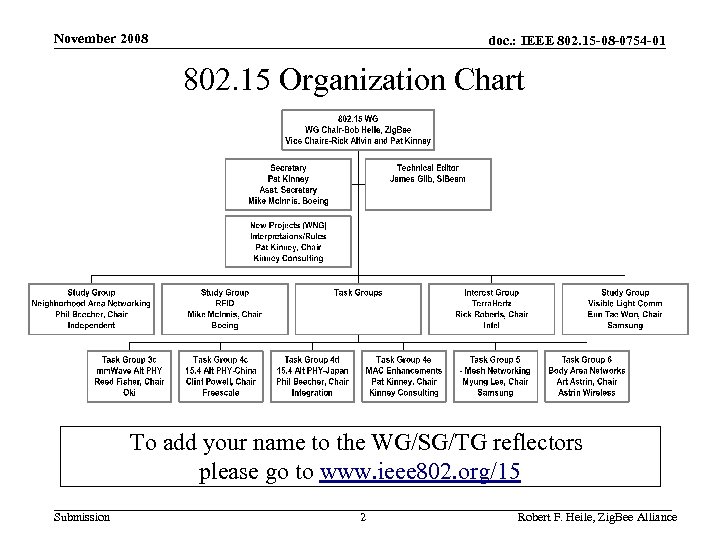 November 2008 doc. : IEEE 802. 15 -08 -0754 -01 802. 15 Organization Chart