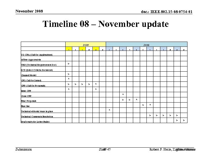 November 2008 doc. : IEEE 802. 15 -08 -0754 -01 Timeline 08 – November