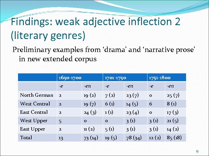 Findings: weak adjective inflection 2 (literary genres) Preliminary examples from ‘drama’ and ‘narrative prose’