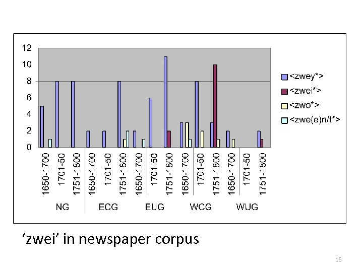 ‘zwei’ in newspaper corpus 16 