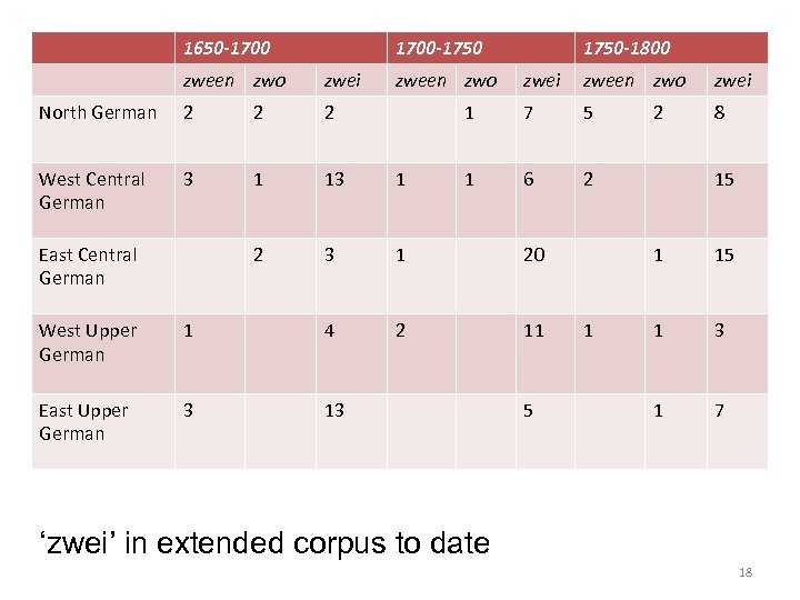 1650 -1700 -1750 zween zwo zwei North German 2 2 2 West Central German
