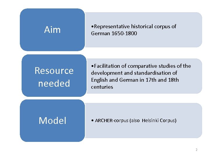 Aim Resource needed Model • Representative historical corpus of German 1650 -1800 • Facilitation