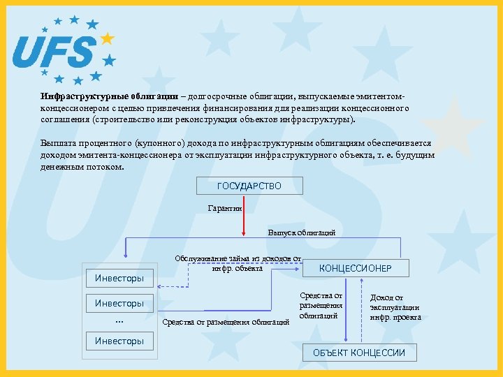 Инфраструктурные облигации – долгосрочные облигации, выпускаемые эмитентомконцессионером с целью привлечения финансирования для реализации концессионного