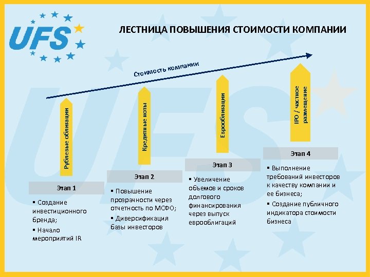ЛЕСТНИЦА ПОВЫШЕНИЯ СТОИМОСТИ КОМПАНИИ мпании § Создание инвестиционного бренда; § Начало мероприятий IR §