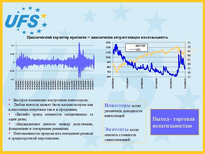 Циклический характер кризисов = циклически возрастающая волатильность 55 1300 0. 1 S&P 500 VIX