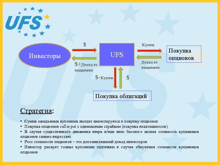 $ Купон UFS Инвесторы Доход от опционов $+Доход от опционов $-Купон Покупка опционов $