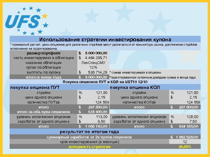 Использование стратегии инвестирования купона * примерный расчет, цены опционов для различных страйков могут различаться