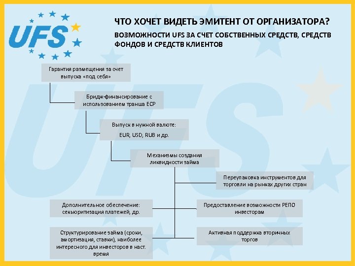 ЧТО ХОЧЕТ ВИДЕТЬ ЭМИТЕНТ ОТ ОРГАНИЗАТОРА? ВОЗМОЖНОСТИ UFS ЗА СЧЕТ СОБСТВЕННЫХ СРЕДСТВ, СРЕДСТВ ФОНДОВ