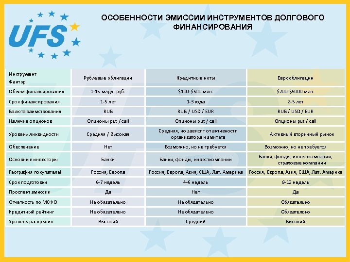 ОСОБЕННОСТИ ЭМИССИИ ИНСТРУМЕНТОВ ДОЛГОВОГО ФИНАНСИРОВАНИЯ Инструмент Фактор Рублевые облигации Кредитные ноты Еврооблигации 1 -15