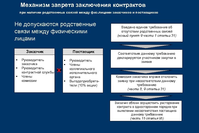 Запрет заключать договор