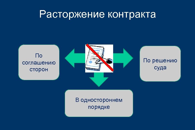 Расторжение контракта По соглашению сторон По решению суда В одностороннем порядке 