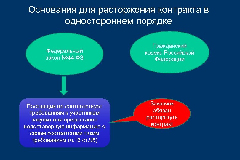 Основания для расторжения контракта в одностороннем порядке Федеральный закон № 44 -ФЗ Поставщик не