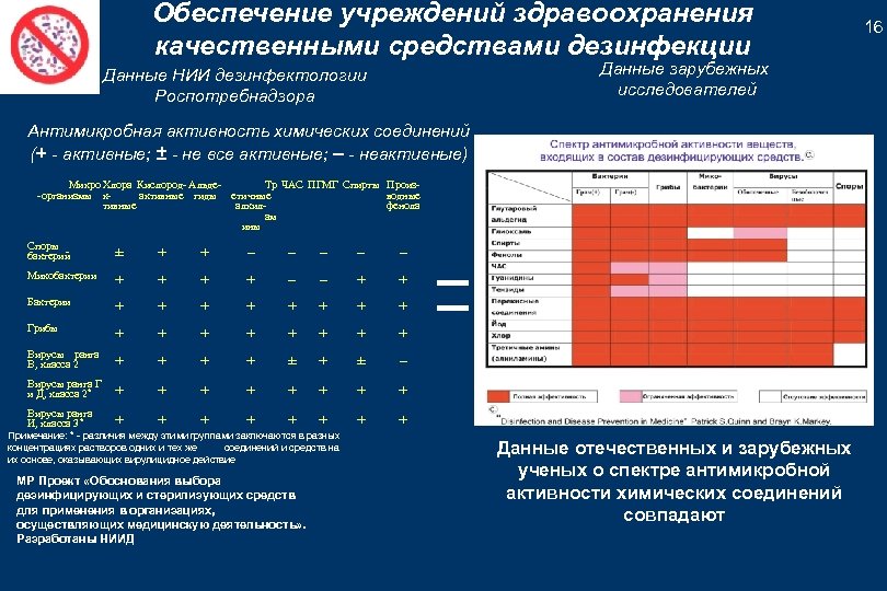 Обеспечение учреждений здравоохранения качественными средствами дезинфекции Данные зарубежных исследователей Данные НИИ дезинфектологии Роспотребнадзора Антимикробная