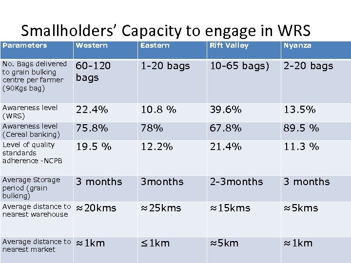 Smallholders’ Capacity to engage in WRS Parameters Western Eastern Rift Valley Nyanza No. Bags