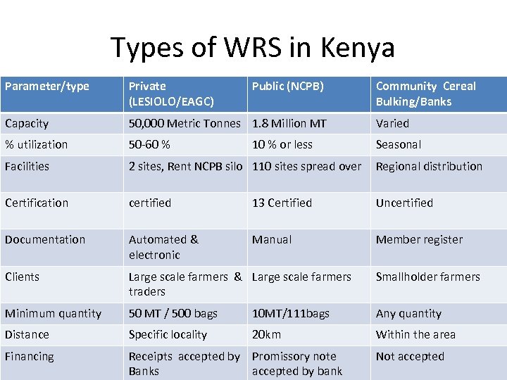 Types of WRS in Kenya Parameter/type Private (LESIOLO/EAGC) Public (NCPB) Capacity 50, 000 Metric