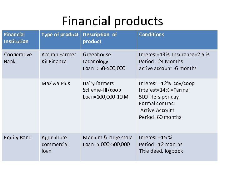Financial products Financial Institution Type of product Description of product Conditions Cooperative Bank Amiran