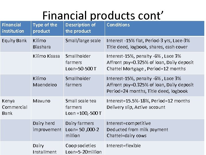 Financial products cont’ Financial institution Type of the product Description of the product Conditions