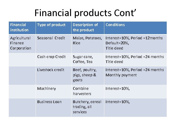 Financial products Cont’ Financial institution Type of product Description of the product Conditions Agricultural