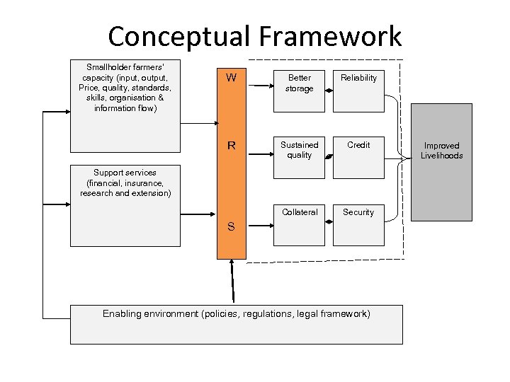 Conceptual Framework Smallholder farmers’ capacity (input, output, Price, quality, standards, skills, organisation & information