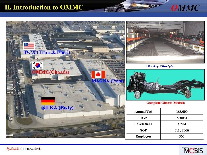 OMMC Ⅱ. Introduction to OMMC DCX (Trim & Final) Delivery Conveyor OMMC(Chassis) MAGNA (Paint)