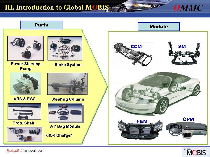 OMMC Ⅲ. Introduction to Global MOBIS Parts Module CCM Power Steering Pump Brake System