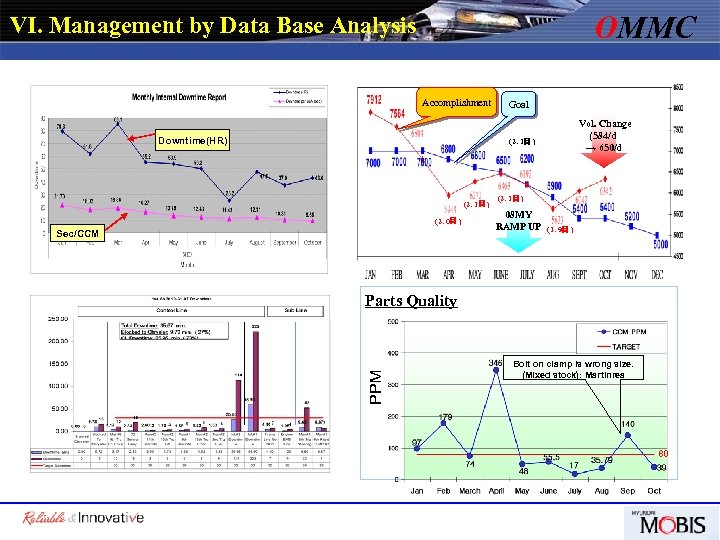 OMMC Ⅵ. Management by Data Base Analysis Accomplishment Downtime(HR) Goal Vol. Change (584/d →