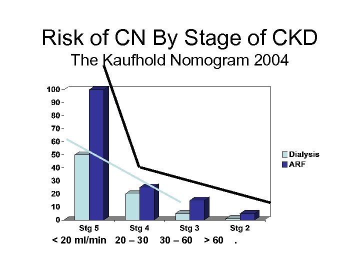 Risk of CN By Stage of CKD The Kaufhold Nomogram 2004 < 20 ml/min