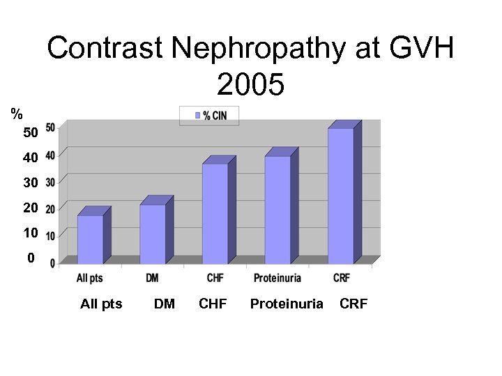 Contrast Nephropathy at GVH 2005 % 50 40 30 20 10 0 All pts