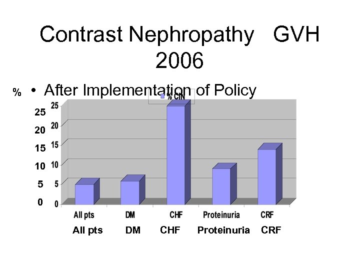 Contrast Nephropathy GVH 2006 % • After Implementation of Policy 25 20 15 10