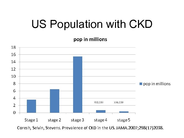 US Population with CKD Coresh, Selvin, Stevens. Prevalence of CKD in the US. JAMA.