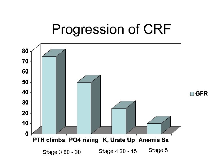 Progression of CRF Stage 3 60 - 30 Stage 4 30 - 15 Stage