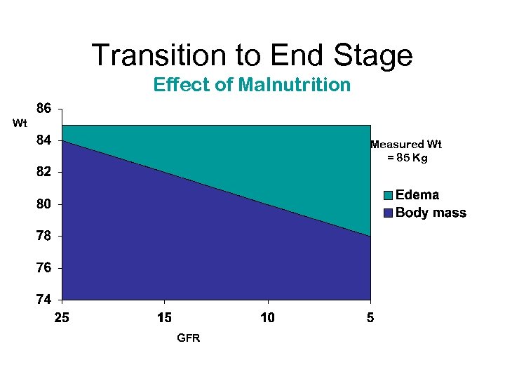 Transition to End Stage Effect of Malnutrition Wt Measured Wt = 85 Kg GFR