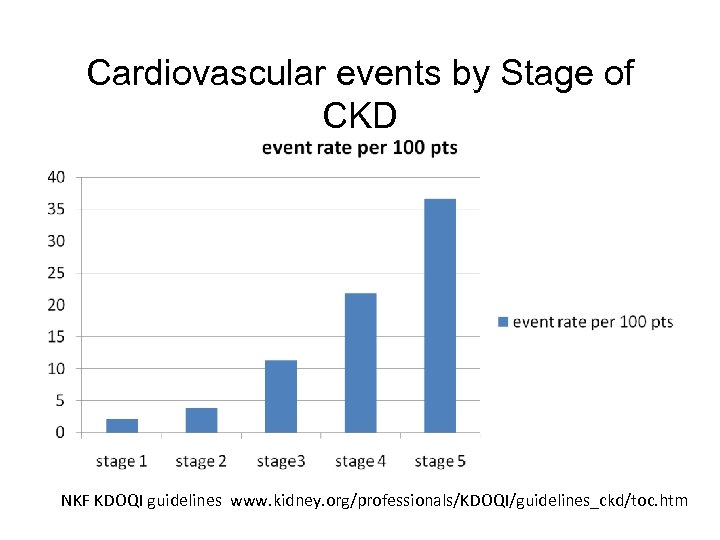 Cardiovascular events by Stage of CKD NKF KDOQI guidelines www. kidney. org/professionals/KDOQI/guidelines_ckd/toc. htm 