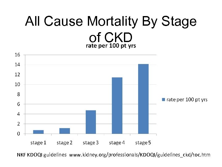 All Cause Mortality By Stage of CKD NKF KDOQI guidelines www. kidney. org/professionals/KDOQI/guidelines_ckd/toc. htm