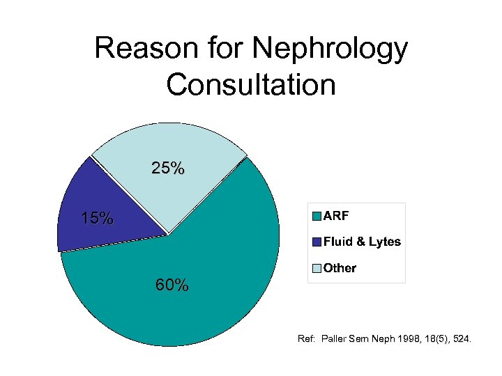 Reason for Nephrology Consultation 25% 15% 60% Ref: Paller Sem Neph 1998, 18(5), 524.