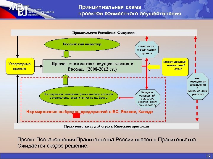 Принципиальная схема проектов совместного осуществления Правительство Российской Федерации Российский инвестор Утверждение проекта Отчетность о