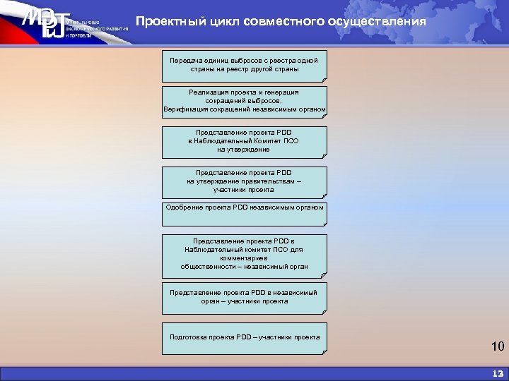 Проектный цикл совместного осуществления Передача единиц выбросов с реестра одной страны на реестр другой