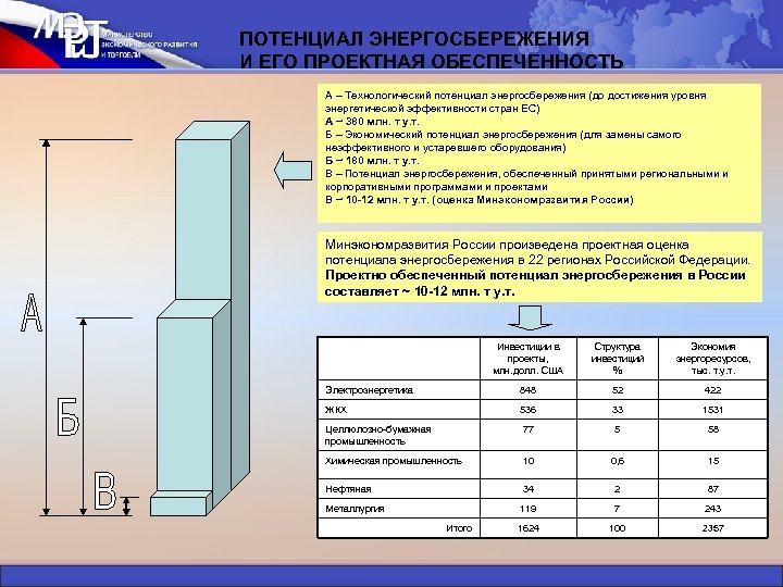 ПОТЕНЦИАЛ ЭНЕРГОСБЕРЕЖЕНИЯ И ЕГО ПРОЕКТНАЯ ОБЕСПЕЧЕННОСТЬ А – Технологический потенциал энергосбережения (до достижения уровня