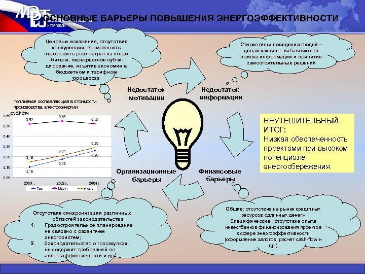 ОСНОВНЫЕ БАРЬЕРЫ ПОВЫШЕНИЯ ЭНЕРГОЭФФЕКТИВНОСТИ Ценовые искажения, отсутствие конкуренции, возможность переложить рост затрат на потре