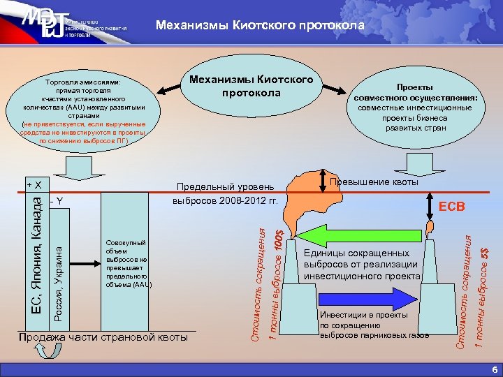 Механизмы Киотского протокола Превышение квоты Инвестиции в проекты по сокращению выбросов парниковых газов 1