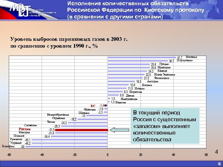 Исполнение количественных обязательств Российской Федерации по Киотскому протоколу (в сравнении с другими странами) Уровень