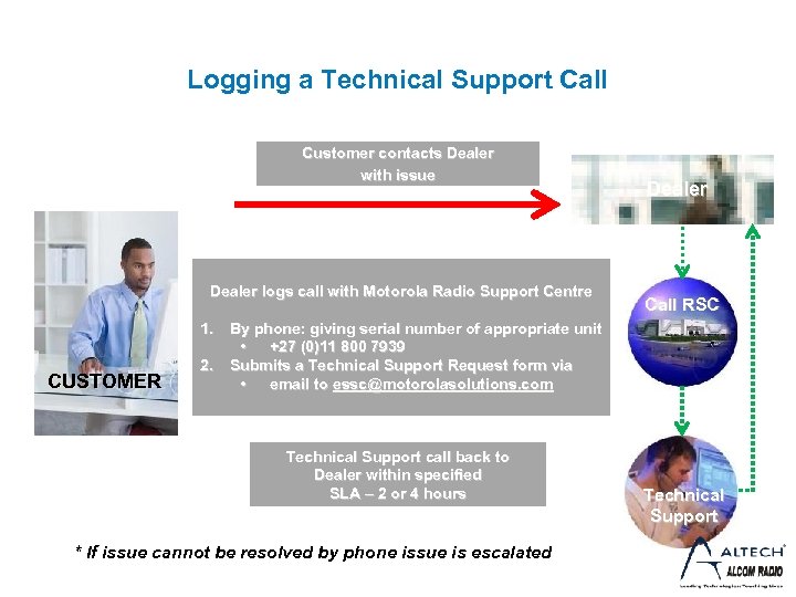 Logging a Technical Support Call Customer contacts Dealer with issue Dealer logs call with