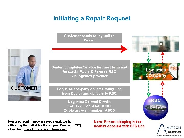 Initiating a Repair Request Customer sends faulty unit to Dealer completes Service Request form