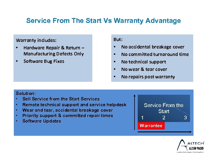 Service From The Start Vs Warranty Advantage Warranty includes: • Hardware Repair & Return