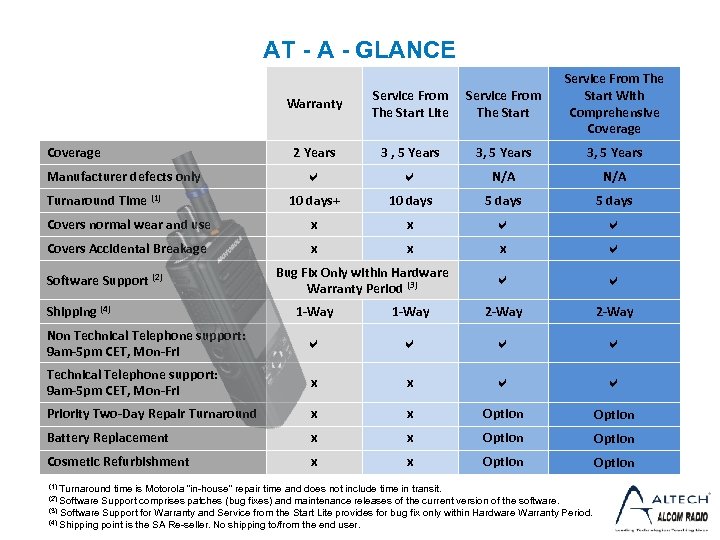 AT - A - GLANCE Warranty Service From The Start Lite Service From The