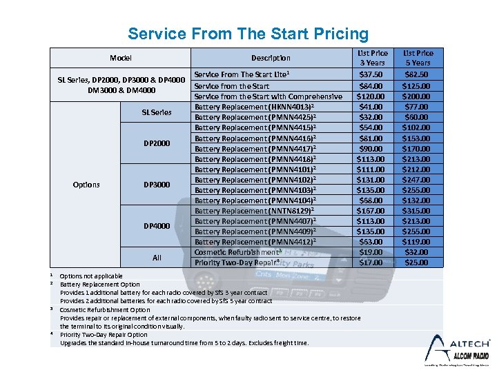 Service From The Start Pricing Model Description SL Series, DP 2000, DP 3000 &