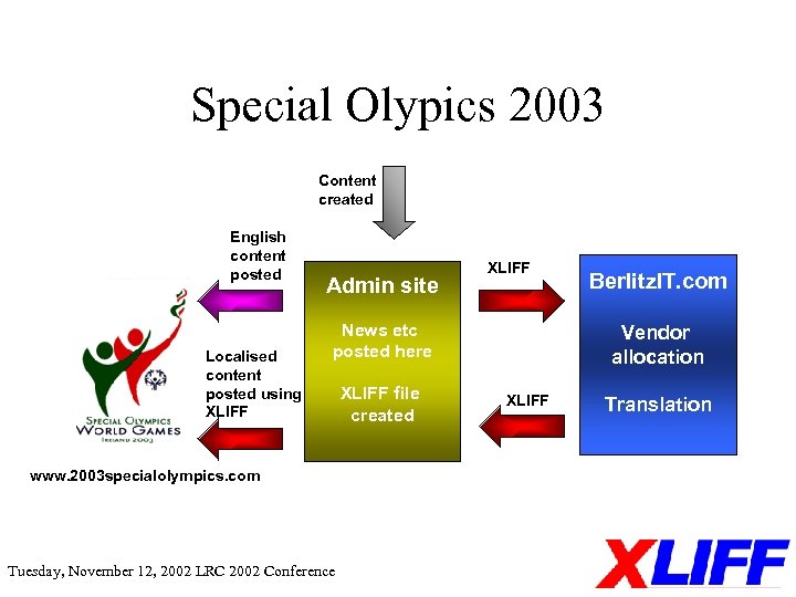 Special Olypics 2003 Content created English content posted Localised content posted using XLIFF Admin