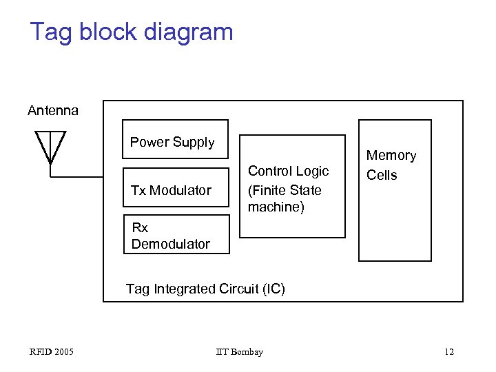 Tag block diagram Antenna Power Supply Tx Modulator Control Logic (Finite State machine) Memory