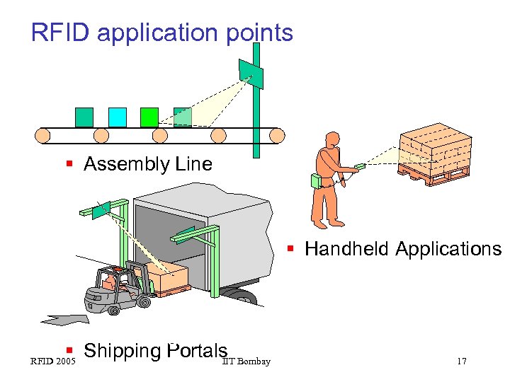RFID application points § Assembly Line Wireless § Handheld Applications Bill of Lading Material