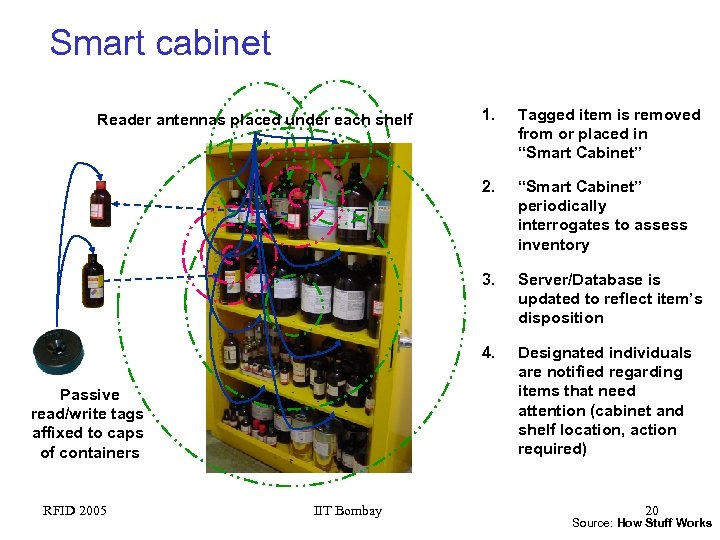 Smart cabinet IIT Bombay “Smart Cabinet” periodically interrogates to assess inventory Server/Database is updated